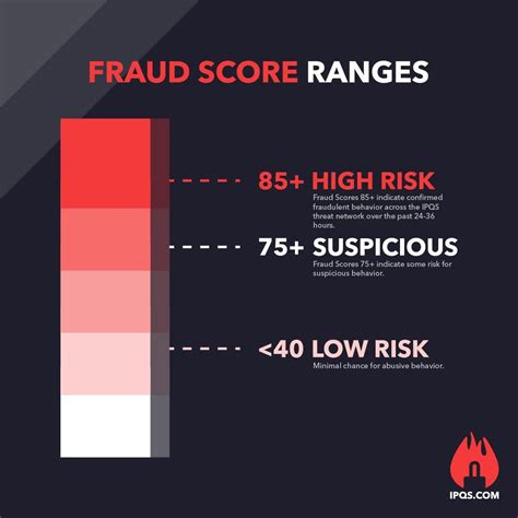 ip fraud score|ip quality score ip lookup.